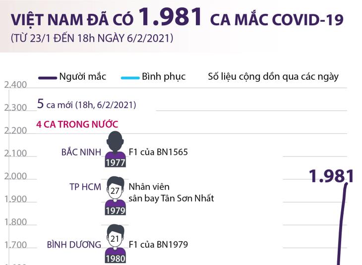 Việt Nam đã có 1.981 ca mắc Covid-19 (từ ngày 23/01/2020 đến 18h ngày 06/02/2021)